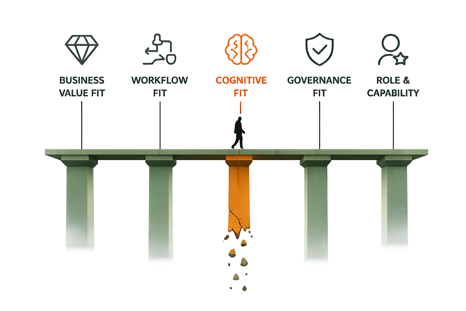 A stone bridge on five columns labelled Business Value Fit, Workflow Fit, Cognitive Fit, Governance Fit, and Role & Capability. The central Cognitive Fit column is cracked and glowing orange, crumbling into the mist below.